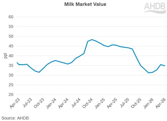 Line graph showing movement of market indicators (MMV)